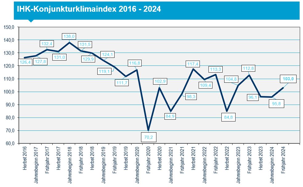 IHK-Konjunkturklimaindex 2016 - 2024
